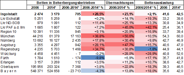 Tabelle: Betten in Beherbergungsbetrieben im Vergleich 2006 - 2014